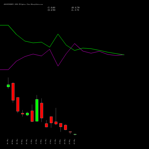 ADANIGREEN 1290 PE (PUT) 26 May 2026 options price chart analysis Adani Green Energy Ltd 