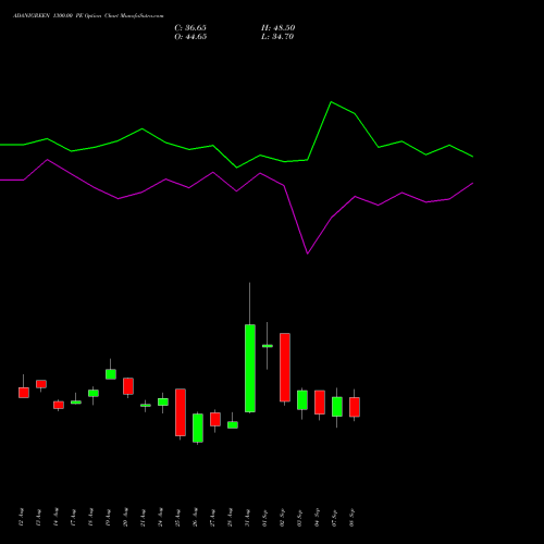 ADANIGREEN 1300.00 PE (PUT) 29 September 2026 options price chart analysis Adani Green Energy Ltd 