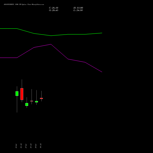 ADANIGREEN 1300 PE (PUT) 25 August 2026 options price chart analysis Adani Green Energy Ltd 