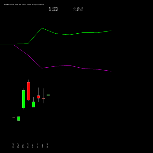 ADANIGREEN 1340 PE (PUT) 25 August 2026 options price chart analysis Adani Green Energy Ltd 