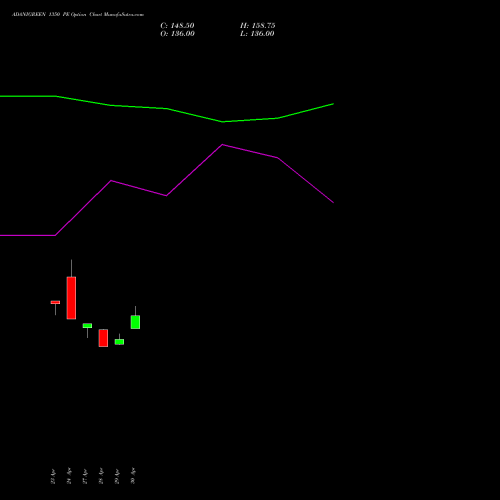 ADANIGREEN 1350 PE (PUT) 26 May 2026 options price chart analysis Adani Green Energy Ltd 