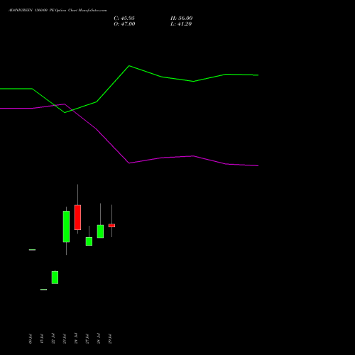 ADANIGREEN 1360.00 PE (PUT) 25 August 2026 options price chart analysis Adani Green Energy Ltd 