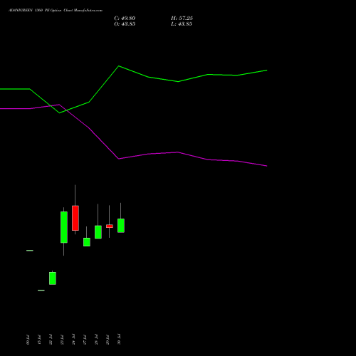 ADANIGREEN 1360 PE (PUT) 25 August 2026 options price chart analysis Adani Green Energy Ltd 