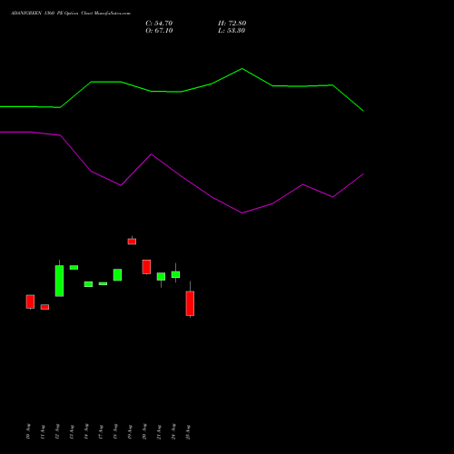 ADANIGREEN 1360 PE (PUT) 29 September 2026 options price chart analysis Adani Green Energy Ltd 