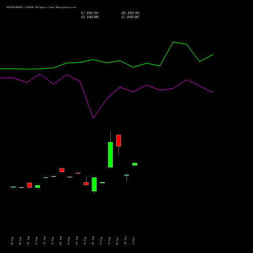 ADANIGREEN 1380.00 PE (PUT) 29 September 2026 options price chart analysis Adani Green Energy Ltd 
