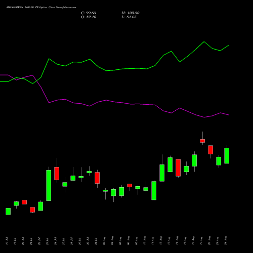 ADANIGREEN 1400.00 PE (PUT) 25 August 2026 options price chart analysis Adani Green Energy Ltd 