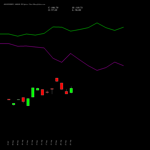 ADANIGREEN 1400.00 PE (PUT) 29 September 2026 options price chart analysis Adani Green Energy Ltd 