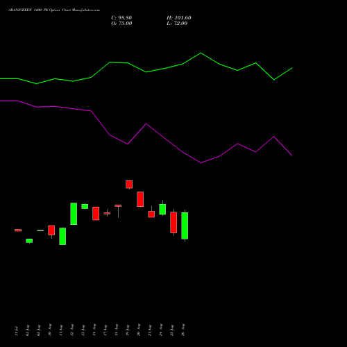 ADANIGREEN 1400 PE (PUT) 29 September 2026 options price chart analysis Adani Green Energy Ltd 