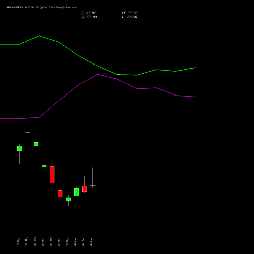 ADANIGREEN 1420.00 PE (PUT) 30 June 2026 options price chart analysis Adani Green Energy Ltd 