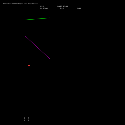 ADANIGREEN 1420.00 PE (PUT) 28 July 2026 options price chart analysis Adani Green Energy Ltd 