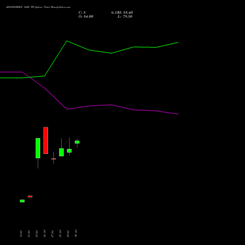 ADANIGREEN 1420 PE (PUT) 25 August 2026 options price chart analysis Adani Green Energy Ltd 