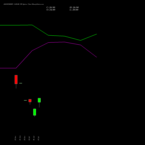 ADANIGREEN 1430.00 PE (PUT) 28 July 2026 options price chart analysis Adani Green Energy Ltd 