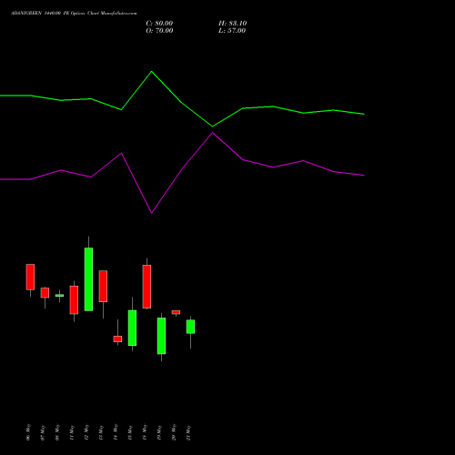 ADANIGREEN 1440.00 PE (PUT) 26 May 2026 options price chart analysis Adani Green Energy Ltd 