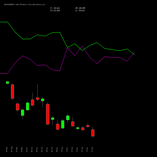 ADANIGREEN 1440 PE (PUT) 30 June 2026 options price chart analysis Adani Green Energy Ltd 