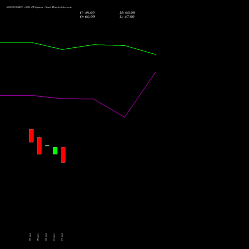 ADANIGREEN 1450 PE (PUT) 28 July 2026 options price chart analysis Adani Green Energy Ltd 