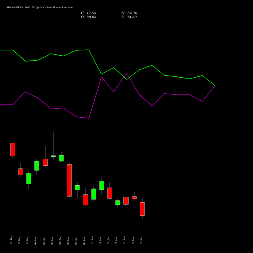 ADANIGREEN 1460 PE (PUT) 30 June 2026 options price chart analysis Adani Green Energy Ltd 