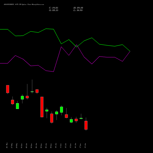 ADANIGREEN 1470 PE (PUT) 30 June 2026 options price chart analysis Adani Green Energy Ltd 