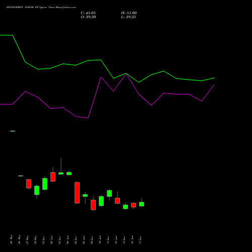 ADANIGREEN 1480.00 PE (PUT) 30 June 2026 options price chart analysis Adani Green Energy Ltd 