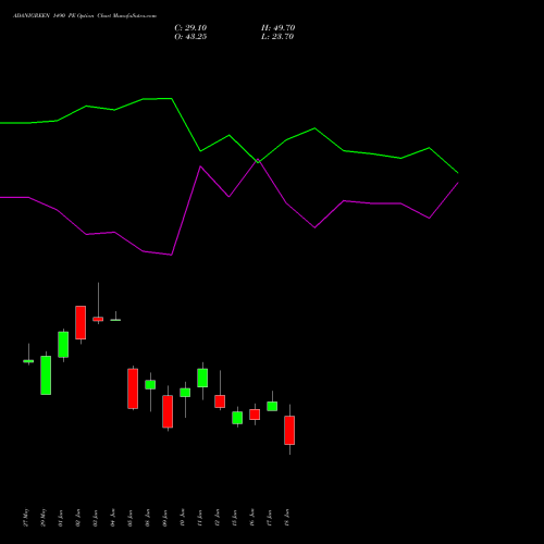 ADANIGREEN 1490 PE (PUT) 30 June 2026 options price chart analysis Adani Green Energy Ltd 