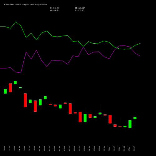 ADANIGREEN 1500.00 PE (PUT) 28 July 2026 options price chart analysis Adani Green Energy Ltd 