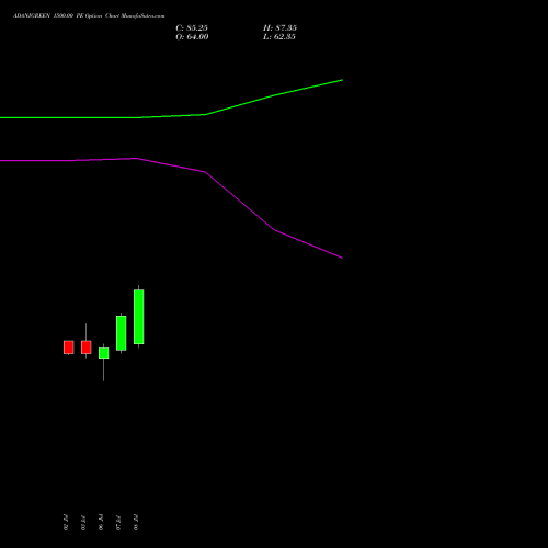 ADANIGREEN 1500.00 PE (PUT) 25 August 2026 options price chart analysis Adani Green Energy Ltd 
