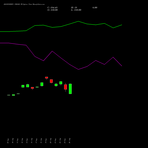 ADANIGREEN 1500.00 PE (PUT) 29 September 2026 options price chart analysis Adani Green Energy Ltd 