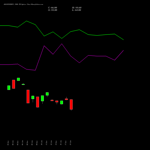 ADANIGREEN 1500 PE (PUT) 28 July 2026 options price chart analysis Adani Green Energy Ltd 