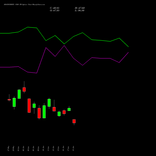 ADANIGREEN 1520 PE (PUT) 30 June 2026 options price chart analysis Adani Green Energy Ltd 