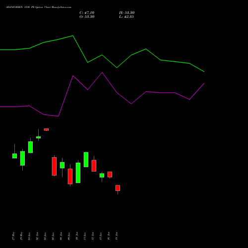 ADANIGREEN 1530 PE (PUT) 30 June 2026 options price chart analysis Adani Green Energy Ltd 
