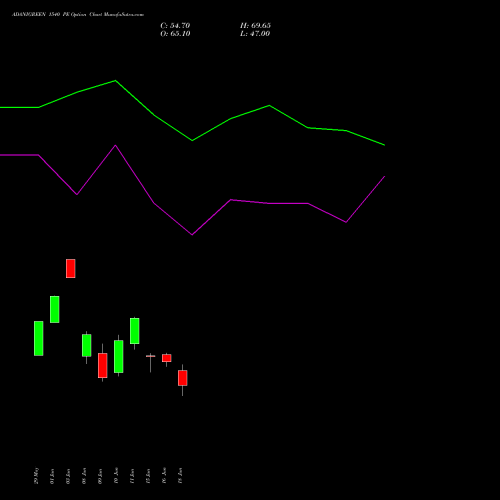 ADANIGREEN 1540 PE (PUT) 30 June 2026 options price chart analysis Adani Green Energy Ltd 