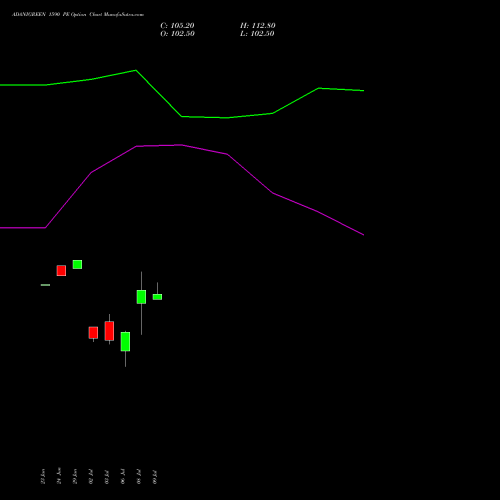 ADANIGREEN 1590 PE (PUT) 28 July 2026 options price chart analysis Adani Green Energy Ltd 