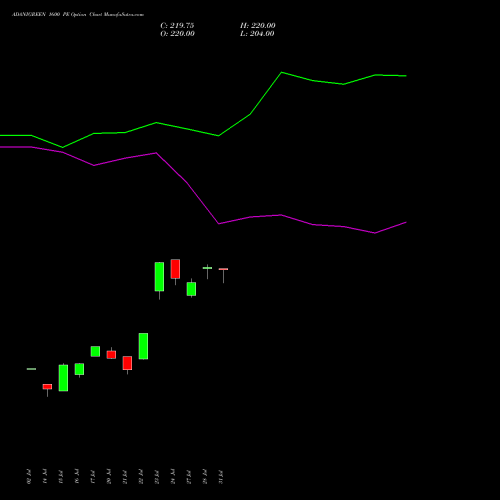 ADANIGREEN 1600 PE (PUT) 25 August 2026 options price chart analysis Adani Green Energy Ltd 