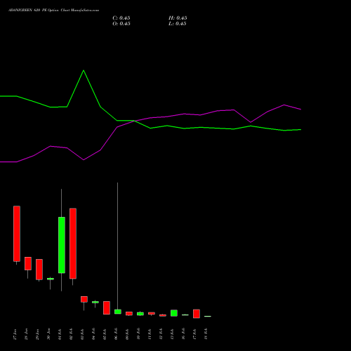 ADANIGREEN 620 PE (PUT) 24 February 2026 options price chart analysis Adani Green Energy Ltd 