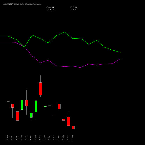 ADANIGREEN 640 PE (PUT) 30 March 2026 options price chart analysis Adani Green Energy Ltd 
