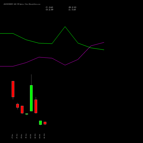 ADANIGREEN 660 PE (PUT) 24 February 2026 options price chart analysis Adani Green Energy Ltd 