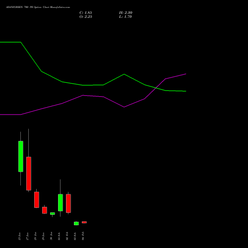 ADANIGREEN 700 PE (PUT) 24 February 2026 options price chart analysis Adani Green Energy Ltd 