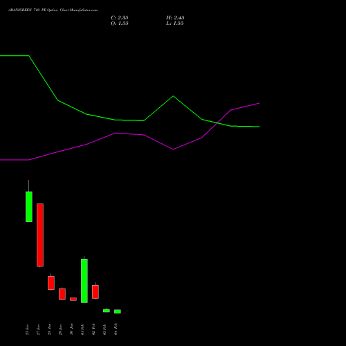 ADANIGREEN 710 PE (PUT) 24 February 2026 options price chart analysis Adani Green Energy Ltd 