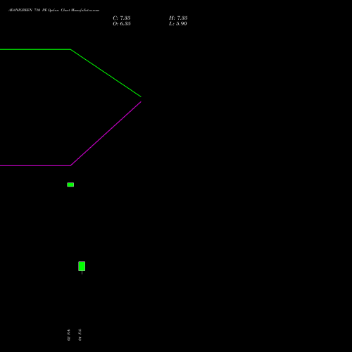ADANIGREEN 710 PE (PUT) 30 March 2026 options price chart analysis Adani Green Energy Ltd 