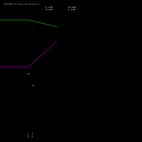 ADANIGREEN 740 PE (PUT) 24 February 2026 options price chart analysis Adani Green Energy Ltd 