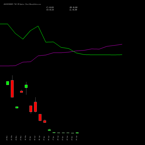 ADANIGREEN 740 PE (PUT) 28 April 2026 options price chart analysis Adani Green Energy Ltd 