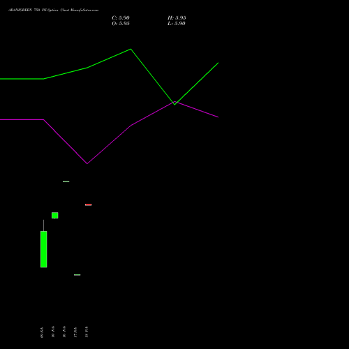 ADANIGREEN 750 PE (PUT) 30 March 2026 options price chart analysis Adani Green Energy Ltd 