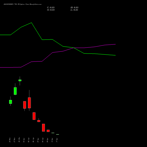 ADANIGREEN 750 PE (PUT) 28 April 2026 options price chart analysis Adani Green Energy Ltd 