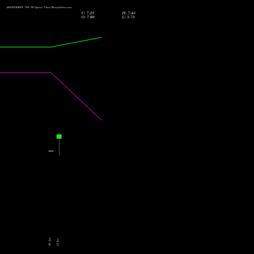 ADANIGREEN 760 PE (PUT) 24 February 2026 options price chart analysis Adani Green Energy Ltd 