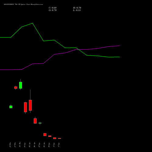 ADANIGREEN 760 PE (PUT) 28 April 2026 options price chart analysis Adani Green Energy Ltd 