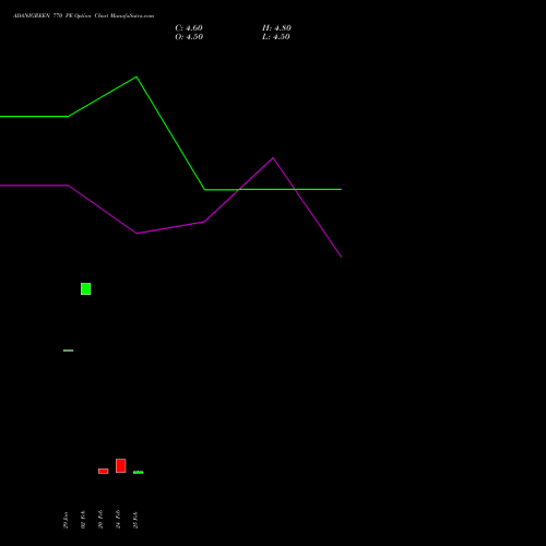 ADANIGREEN 770 PE (PUT) 30 March 2026 options price chart analysis Adani Green Energy Ltd 