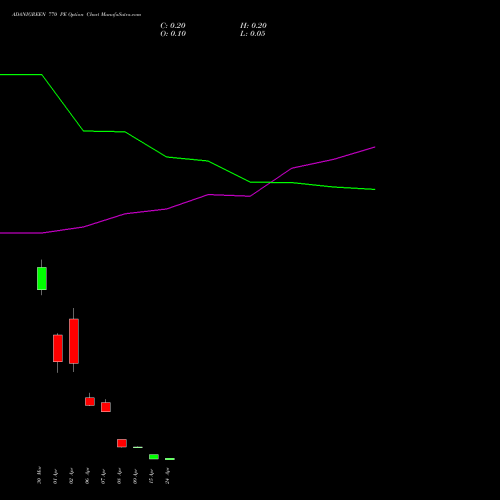 ADANIGREEN 770 PE (PUT) 28 April 2026 options price chart analysis Adani Green Energy Ltd 