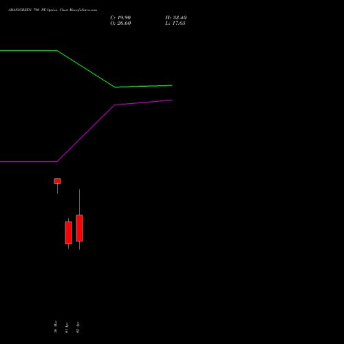ADANIGREEN 790 PE (PUT) 28 April 2026 options price chart analysis Adani Green Energy Ltd 