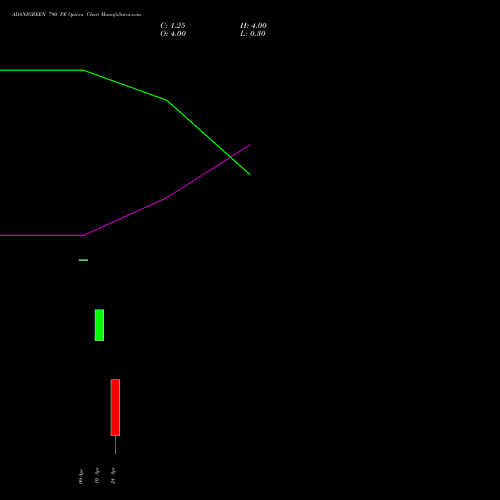 ADANIGREEN 790 PE (PUT) 26 May 2026 options price chart analysis Adani Green Energy Ltd 