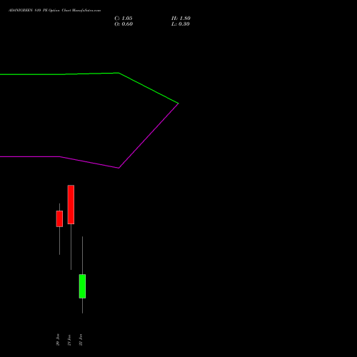 ADANIGREEN 810 PE (PUT) 27 January 2026 options price chart analysis Adani Green Energy Ltd 