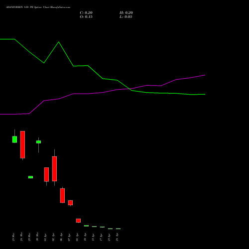 ADANIGREEN 810 PE (PUT) 28 April 2026 options price chart analysis Adani Green Energy Ltd 